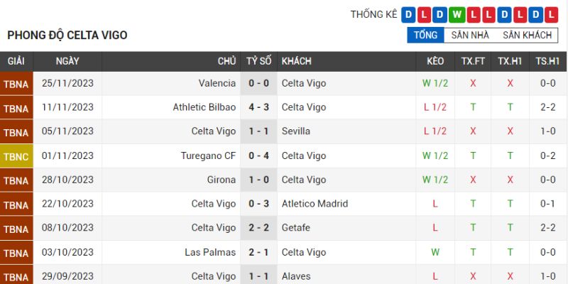Celta Vigo chỉ thắng 1 trận ở mùa giải này