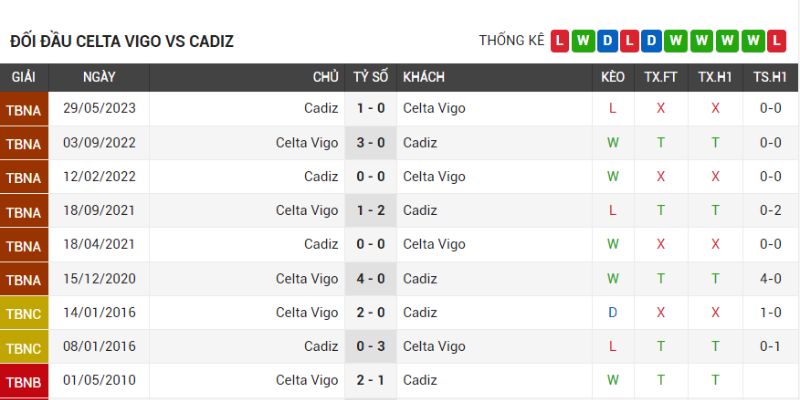 Celta Vigo có thành tích trên sân nhà tốt trước Cadiz
