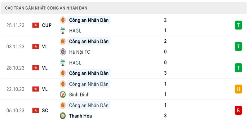 Kết quả thi đấu của Công an Hà Nội trong 5 lần ra sân gần nhất