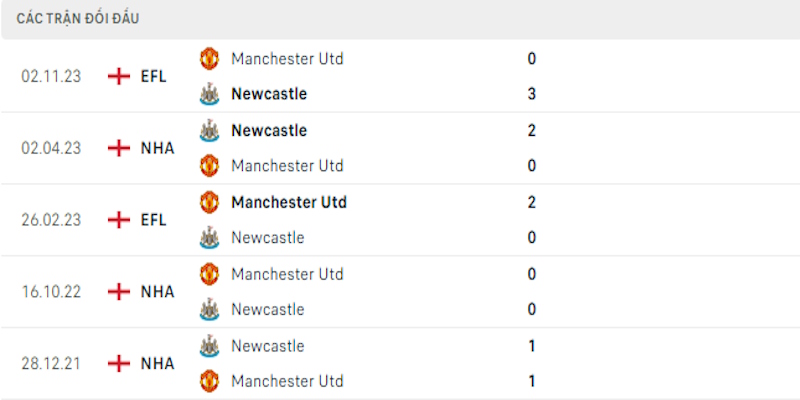 Thành tích đối đầu giữa Newcastle vs Man Utd