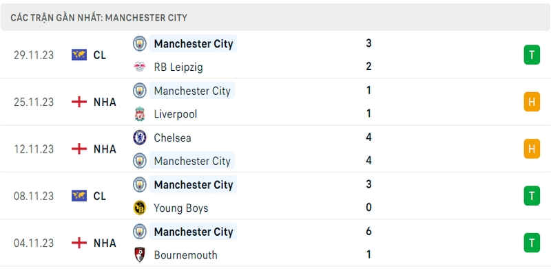 Kết quả thi đấu của Man City trong 5 lần ra sân gần nhất