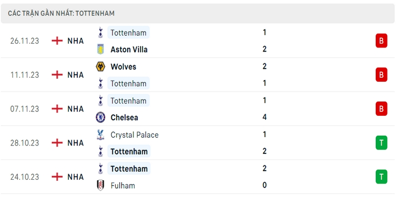Kết quả thi đấu của Tottenham trong 5 lần ra sân gần nhất