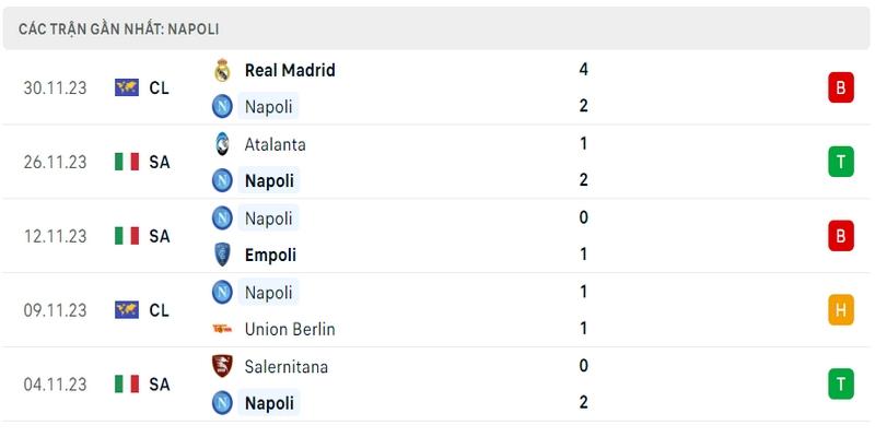 Kết quả thi đấu của Napoli trong 5 lần ra sân gần nhất