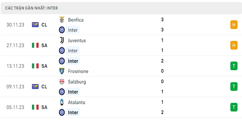 Kết quả thi đấu của Inter trong 5 lần ra sân gần nhất